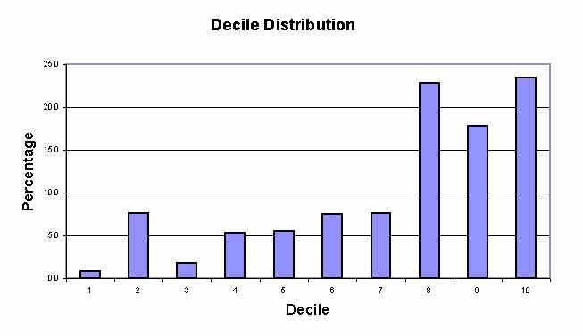 What Is The 6th Decile